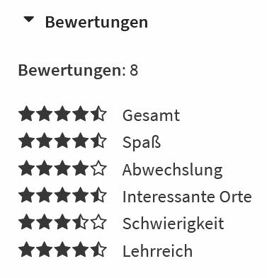 Bewertungen des Bounds:
Gesamt 4,5/5
Spaß 4,5/5
Abwechslung 4/5
Interessante Orte 4/5
Schwierigkeit 3,5/5
Lehrreich 4,5/5